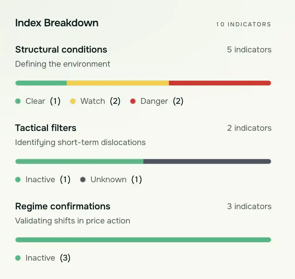 Index Breakdown panel showing Structural conditions, Tactical filters, and Regime confirmations with indicator counts